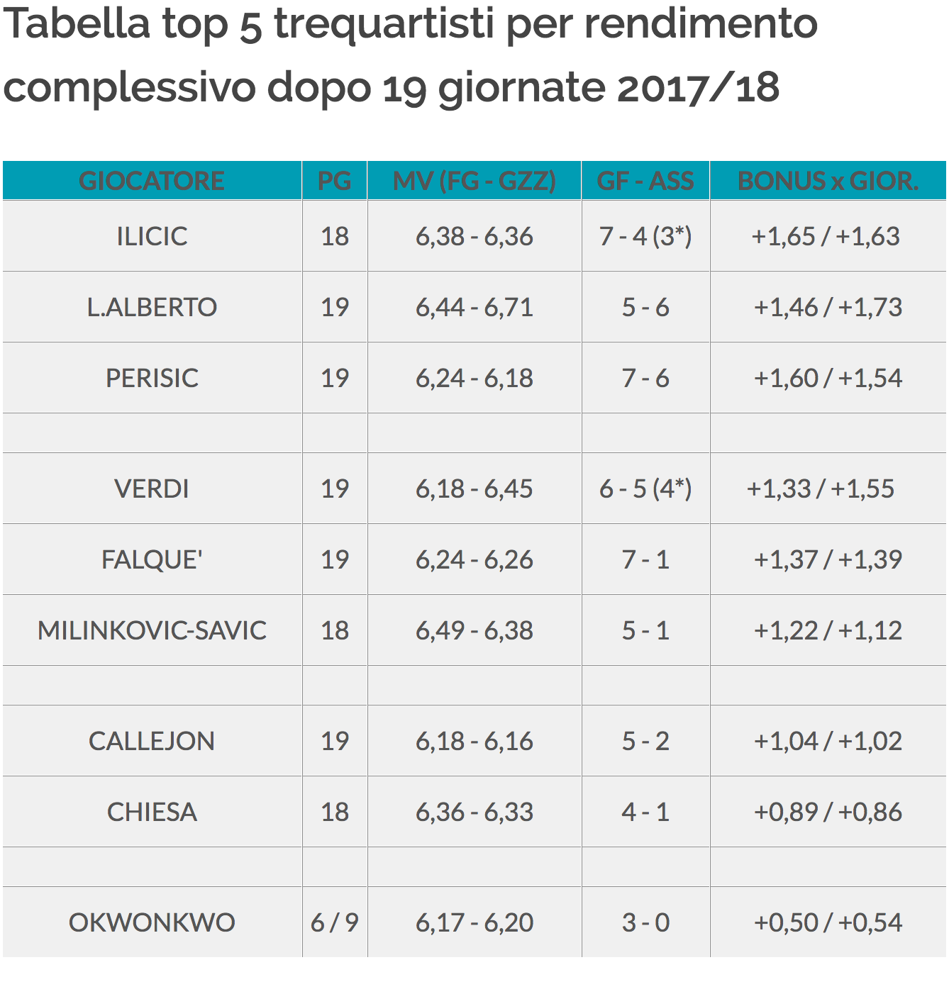 rendimento trequartisti girone andata 2017/18