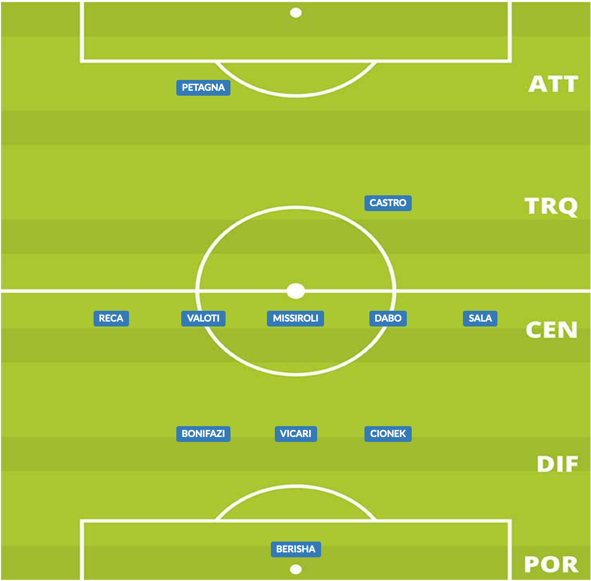 probabile formazione spal 2019/20