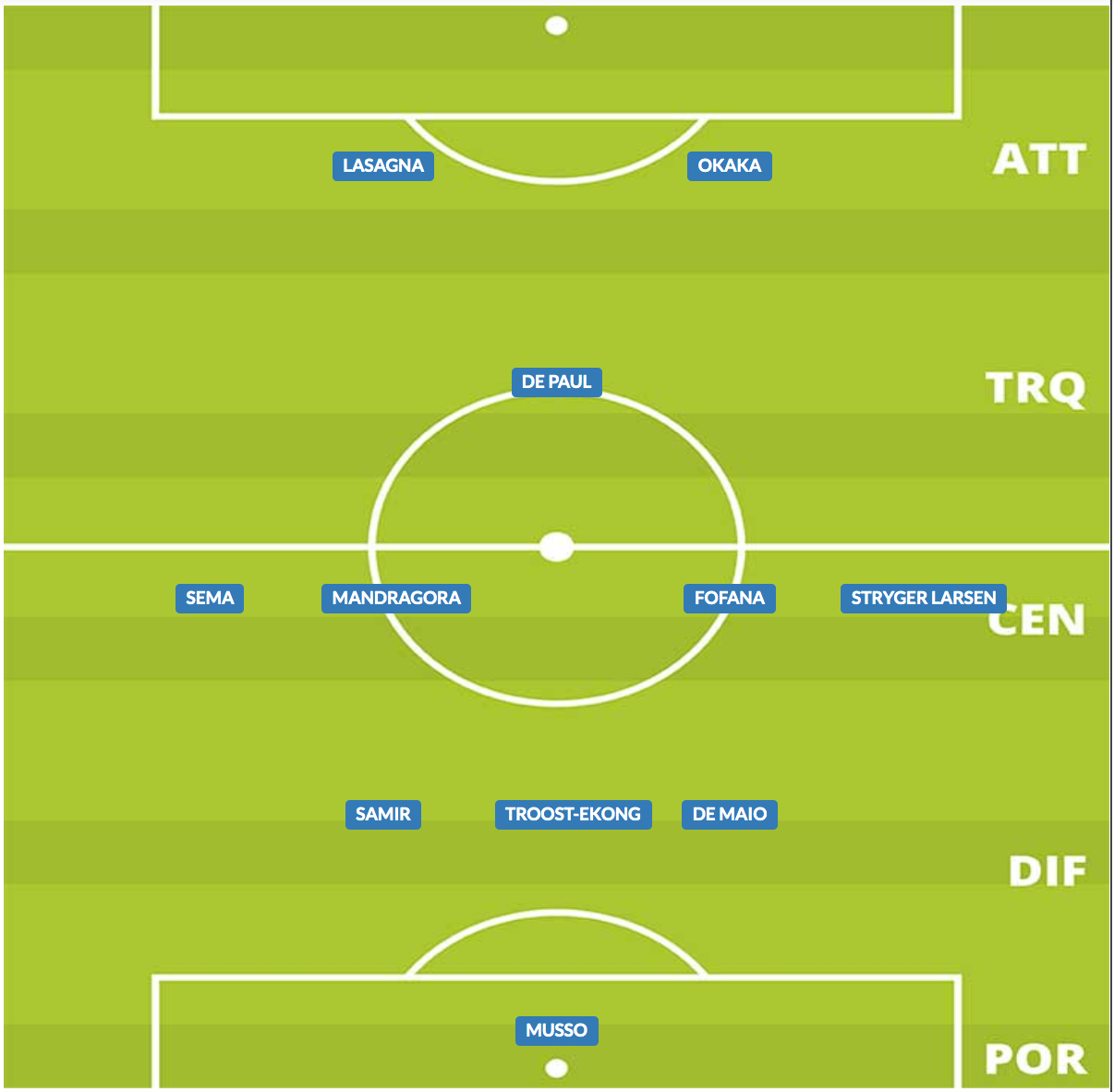 probabile formazione udinese 2019/20